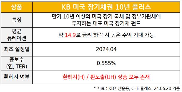 'kb 미국 장기채권 10년 플러스' 펀드의 특징과 평균 듀레이션, 총보수 등의 정보.